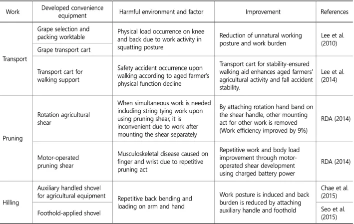 Table 5. Farm work support equipment and safety technique  Work  Developed convenience 