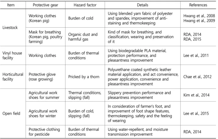 Table 6. Personal protective gear and safety technique 
