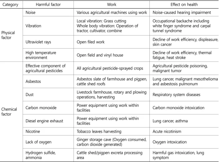 Table 1. Agricultural hazard factors 