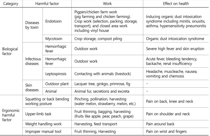 Table 2. Research on agricultural work-related injuries and diseases 
