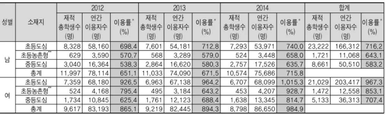 표 2. 연도에 따른 성별·학교 소재지별 보건실 이용률 성별 소재지 2012 2013 2014 합계재적 총학생수 (명) 연간 이용자수(명) 이용률 ＊(%) 재적 총학생수(명) 연간 이용자수(명) 이용률 ＊(%) 재적 총학생수(명) 연간 이용자수(명) 이용률 ＊(%) 재적 총학생수(명) 연간 이용자수(명) 이용률 ＊(%) 남 초등도심 8,328 58,160 698.4  7,601 54,181 712.8  7,293 53,971 740.0  23,222  1