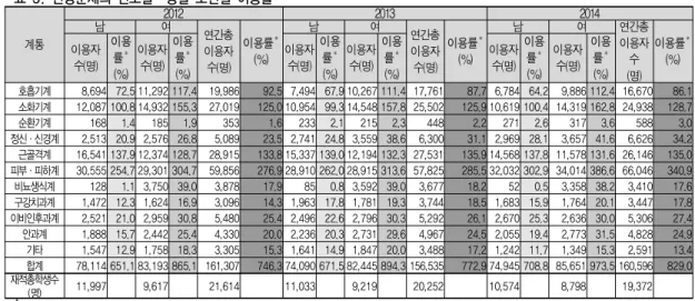 표 3. 건강문제의 연도별·성별 보건실 이용률 계통 2012 2013 2014남여연간총 이용자 수(명) 이용률 ＊(%) 남 여 연간총이용자수(명) 이용률 ＊(%) 남 여 연간총이용자수 (명) 이용률 ＊이용자 (%)수(명)이용률＊(%)이용자 수(명)이용률＊(%)이용자수(명)이용률＊(%)이용자 수(명)이용률＊(%)이용자수(명)이용률＊(%)이용자 수(명)이용률＊(%) 호흡기계 8,694 72.5 11,292 117.4 19,986 92.5 7,494 67.9 