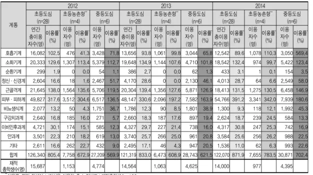 표 4. 건강문제의 연도별·학교 소재지별 보건실 이용률 계통 2012 2013 2014초등도심(n=28)초등농촌형**(n=4)중등도심(n=6)초등도심(n=28)초등농촌형**(n=4)중등도심(n=6)초등도심(n=28) 초등농촌형 **(n=4) 중등도심(n=6) 연간 총이용 자수(명) 이용률*(%) 이용자수(명) 이용률 *(%) 이용자수(명) 이용률*(%) 연간 총이용 자수(명) 이용률 *(%) 이용자수(명) 이용률*(%) 이용자수(명) 이용률 *(%) 연간