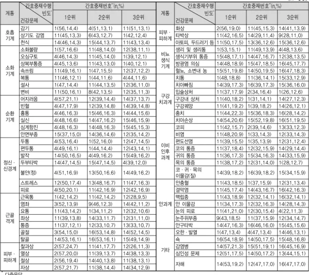 표 5. 건강문제에 대한 보건교사의 간호중재수행 빈도 (n=59) 계통 간호중재수행                   빈도* 건강문제 간호중재번호 ** (n,%) 계통 간호중재수행                   빈도*건강문제 간호중재번호 ** (n,%)1순위2순위3순위1순위2순위 3순위 호흡 기계 감기 1(56,14.4) 4(51,13.1) 11(51,13.1) 피부·피하계 화상 2(56,19.0) 11(45,15.3) 14(41,13.9)상기도 감염11