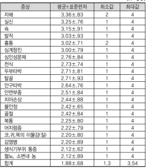 표 6. 건강문제에 대한 보건교사의 간호중재수행 난이도                                    (n=59) 증상 평균±표준편차 최소값 최대값 자해 3.36±.83 2 4 실신 3.25±.76 1 4 쇽 3.15±.91 1 4 발작 3.03±.93 1 4 흉통 3.02±.71 2 4 심계항진 3.00±.79 1 4 심인성문제 2.76±.84 1 4 천식 2.73±.74 1 4 두부타박 2.71±.81 1 4 탈골 2.71±.93 1 
