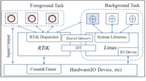 그림 4. 제안하는 RTiK미들웨어의 구조 의  태스크가  수행  되도룩  구현되어  있다[6]. 