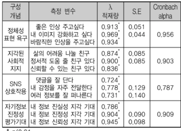 표 2. 확인적 요인분석 결과 정체성 표현  욕구 지각된 사회적  지지 SNS 상호작용 지각된 사회적 지지 0.412 (0.262) SNS 상호작용 0.533 (0.231) 0.382 (0.228) 자기정보 진정성  평가기대 0.518 (0.203) 0.435 (0.209) 0.549 (0.185) (    ) S.E 표 3