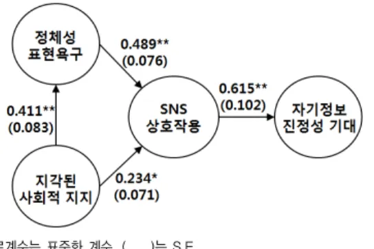 그림 2. 실증모형 분석결과 가설 경로 계수 Standard Error p-value 결과 1 0.411 0.083 p<0.01 채택 2 0.489 0.076 p<0.01 채택 3 0.234 0.071 p<0.05 채택 4 0.615 0.102 p<0.01 채택 χ 2( 50)=105.641(p=0.000)
