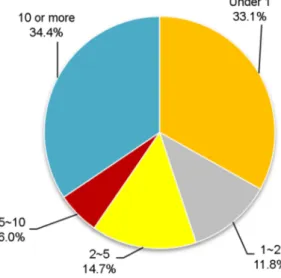 Table 2 shows the distribution of the injured persons by types of accident in terms of cabling process