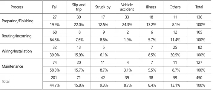 Table 3 shows the distribution of accident ratio and the days of sick leave by hazardous factor on the types of accident by cabling  process