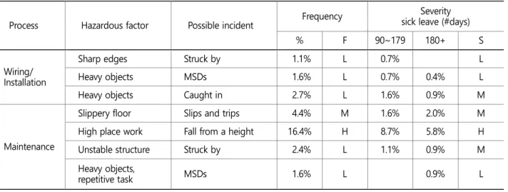 Table 4 shows the criteria to assess accident frequency grade (F), accident severity grade (S) and risk grade