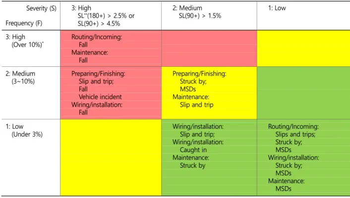 Table 5. Risk matrix for accident probability 
