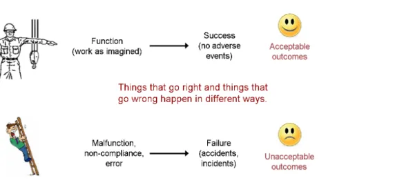 Figure 1. The Safety-I view of failures and accidents 
