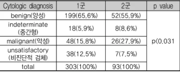 표 1. Basic characteristics of both 1 group and  2  group  ultrasound-guided  fine  needle  aspiration 2