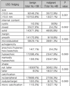 표 3. Frequency of benign and malignant thyroid  nodules sonographic findings(1 group)
