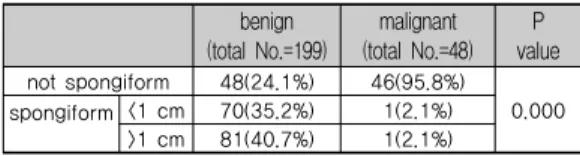 표 4. Frequency of benign and malignant thyroid  nodules sonographic findings(2 group)
