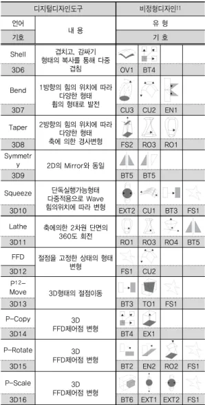 표 13. 디지털디자인도구 비정형 형태생성
