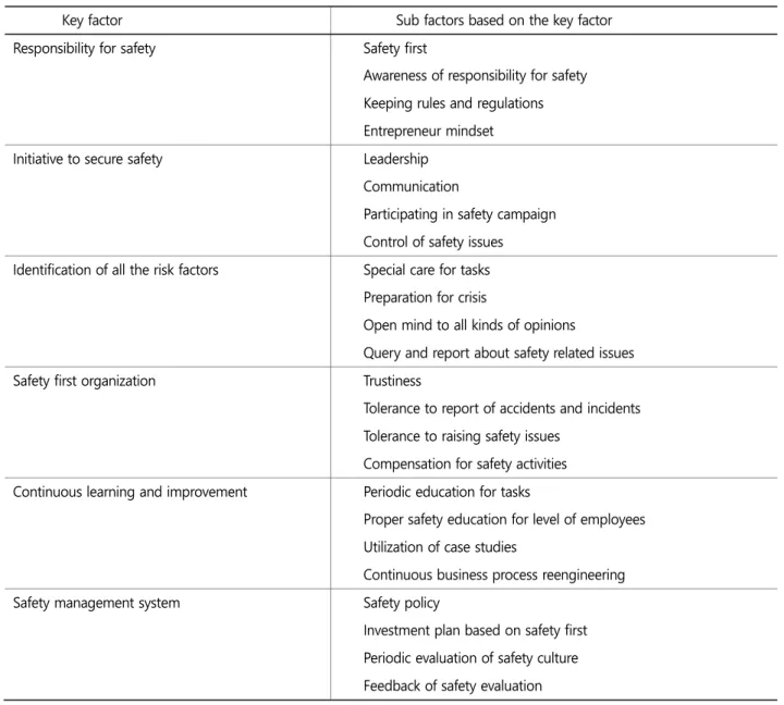 Table 1. An example of Korean nuclear power industry safety culture factors (KNISCF) 