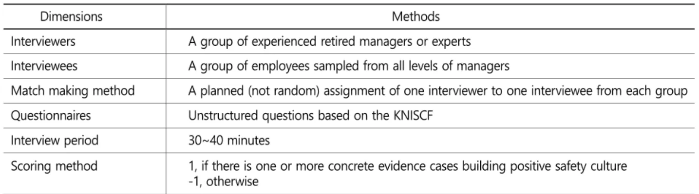 Table 2. An example of the Interview method used to measure safety culture of Korean nuclear power industry 