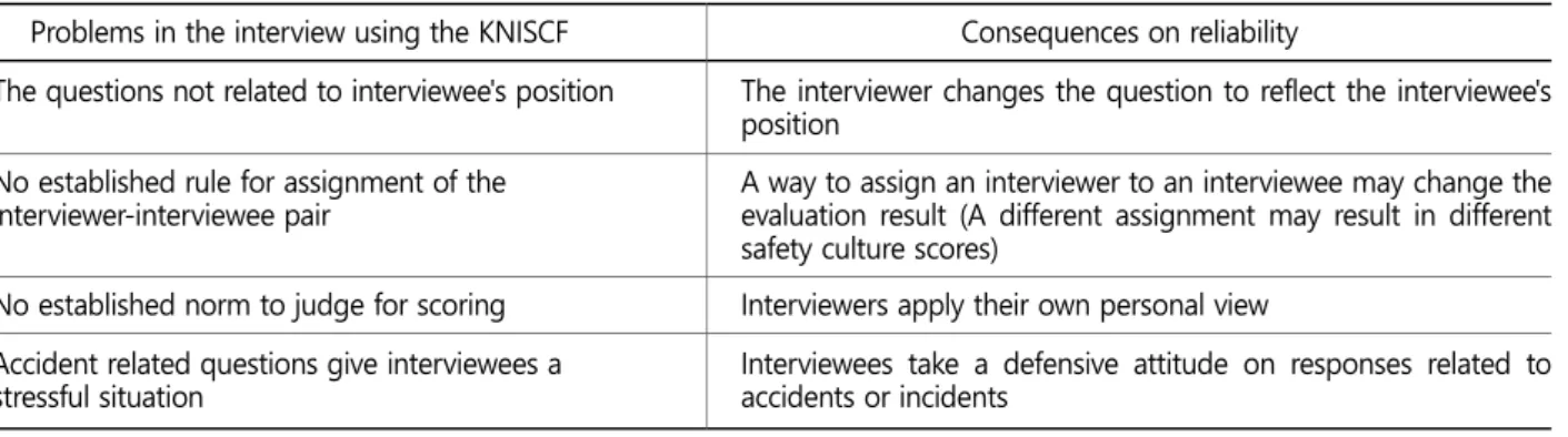 Table 5 summarizes the disadvantages of the current interview method using the KNISCF in the aspect of the reliability