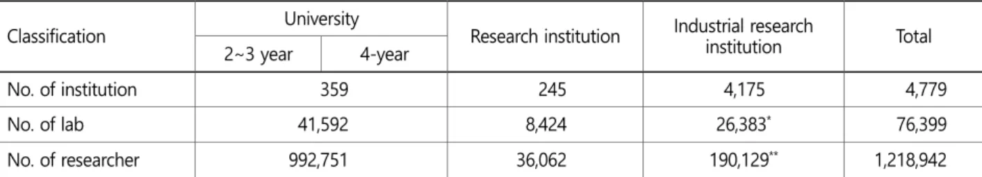 Table 1. Classification of lab safety act applicable organizations (MaeKyung S&amp;E I, 2014)