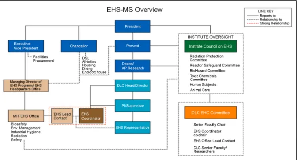 Figure 1. U.S. MIT Environment-Health-Safety Management System (MSIP, 2013) 