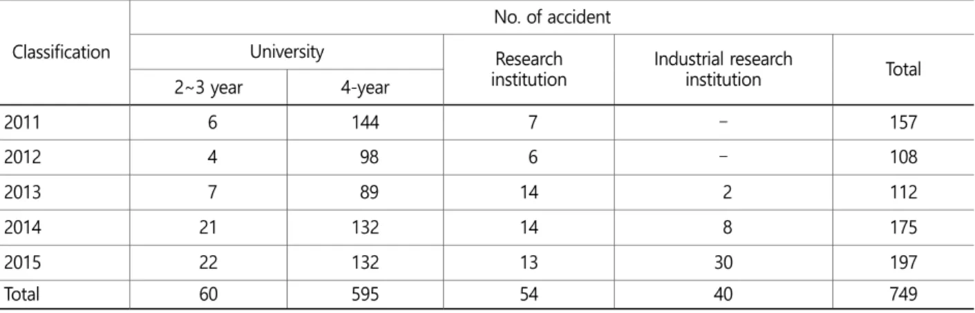 Table 4. Classification of accidents by lab safety act applicable organizations in 2015 Classification  Chemistry  Electricity Work 