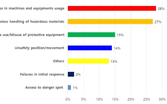 Figure 2. Causes of accidents in laboratory in 2015 