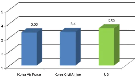 Figure 3. Comparative analysis on safety culture with other organizations 