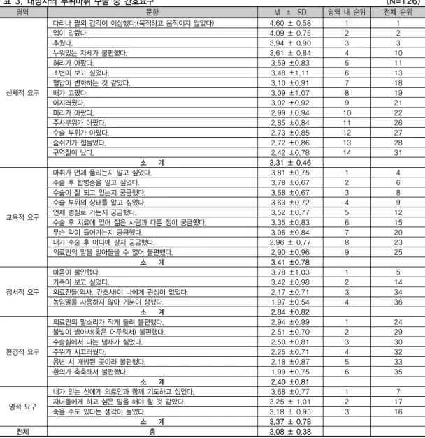 표 3. 대상자의 부위마취 수술 중 간호요구                                                             (N=126) 영역 문항  M    ±    SD 영역  내  순위 전체  순위 신체적 요구 다리나 팔의 감각이 이상했다.(묵직하고 움직이지 않았다) 4.60 ± 0.58 1 1입이 말랐다.4.09 ± 0.7522추웠다.3.94 ± 0.9033누워있는 자세가 불편했다.3.61 ± 0.844 10허리가 아팠