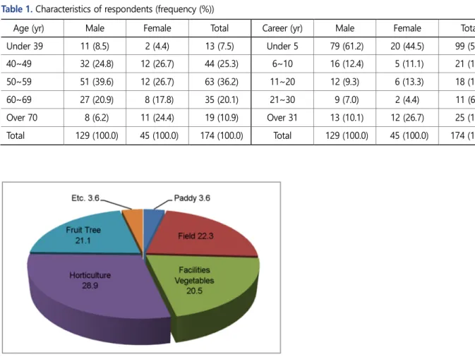 Table 2 shows the survey results of shoes purchase and wearing reality in the case of summer agricultural work