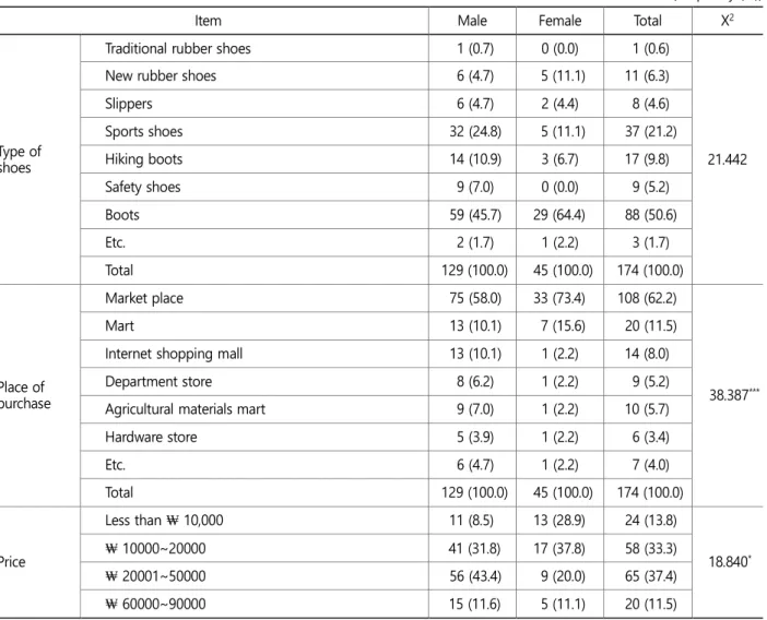 Table 2. The status of wearing shoes in farm work 