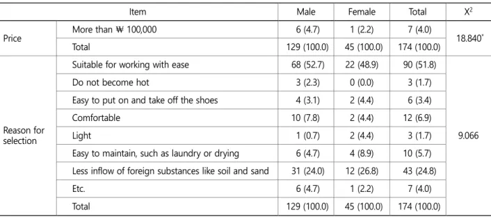 Table 2. The status of wearing shoes in farm work (Continued) 