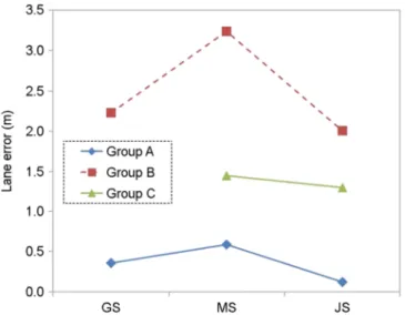 Figure 13 shows the lane error result at the left turn completion point. As a result of two-way ANOVA, there was no significant  difference in the adaptive driving controls factors ( p >0.05), and a significant difference was shown in the human performa