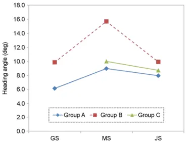 Figure 17 shows the result of heading angle  at the right turn  completion point. As a  result of two-way ANOVA, significant  differences were shown in the adaptive controls factors ( p <0.01) and the human performance factors ( p <0.01), respectivel