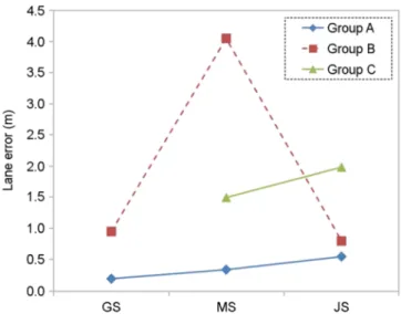 Figure 18 shows the result of average driving speed upon right turn. As a result of two-way ANOVA, no significant difference  was shown in the adaptive driving controls factors ( p <0.01), but significant differences were shown in the human performance 