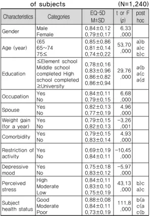 Table 4. Differences in Health-related Quality  of Life according to health related behaviors  of subjects                    (N=1,240) Characteristics Categories EQ-5D