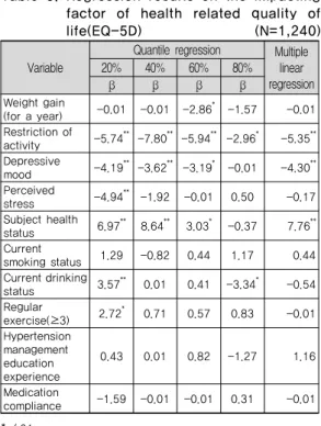 Table 5. Regression results on the impacting  factor  of  health  related  quality  of  life(EQ-5D)                   (N=1,240)