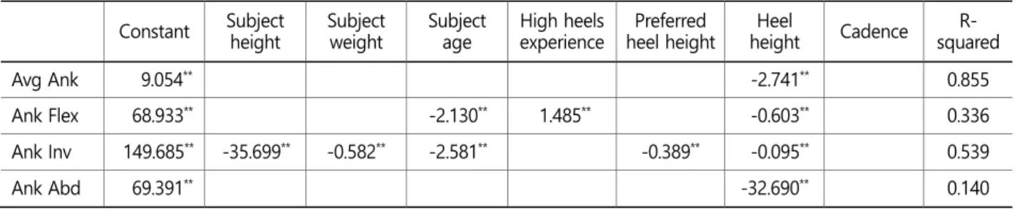 Table 4 shows the linear relationships among the gait variables, the heel height and the cadence