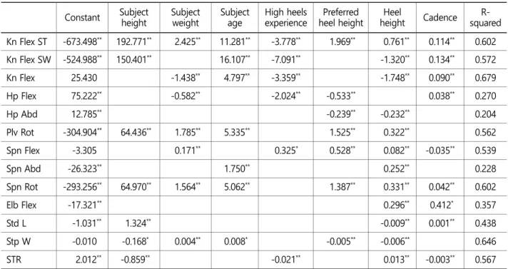 Table 6. Regression for relationship among gait variables, heel height and speed (n=150) (Continued)  Constant  Subject 