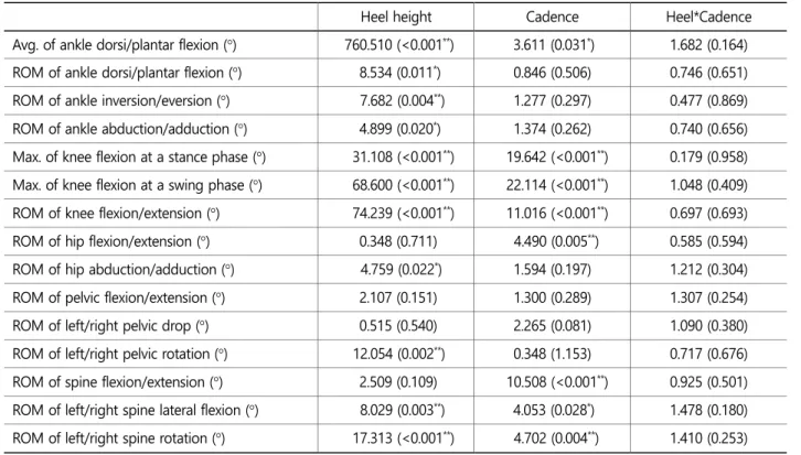 Table 1. Two-way repeated measure ANOVA according to heel height and cadence 
