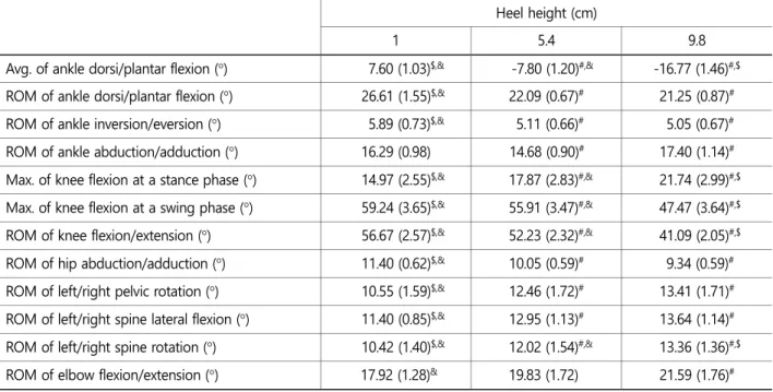 Table 2. Descriptive statistics of gait variables at different heel heights (n=50 for each heel height)  Heel height (cm) 