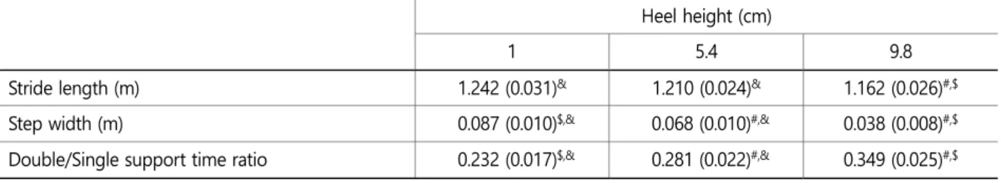 Table 2. Descriptive statistics of gait variables at different heel heights (n=50 for each heel height) (Continued)  Heel height (cm) 