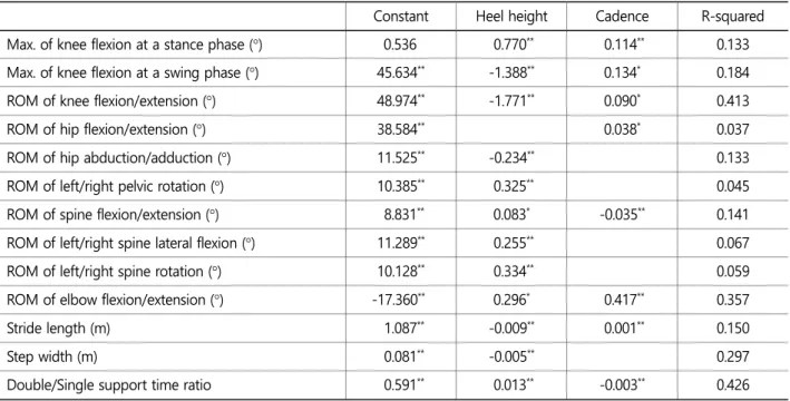 Table 2 shows gait change according to the heel height. It indicates that the stride length and the maximum knee flexion at a  swing phase decrease, and the maximum knee flexion at a stance phase increases when wearing high heels