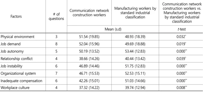 Table 2 shows job stress analytical results according to job-related characteristics, and job stress was analyzed from the age, work  details, work evaluation, service years, position and work satisfaction aspects