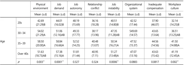 Table 2. The comparison of job stress factors according to job related characteristics (converting score)  Physical  environment  Job  demand  Job  autonomy  Relationship conflict  Job  instability  Organizational system  Inadequate  compensation  Workplac