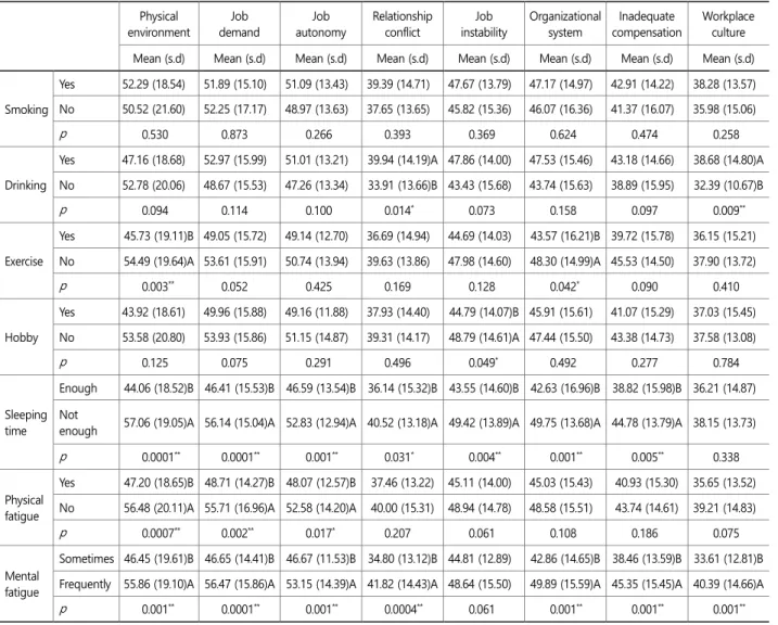 Table 3 shows job stress factor analysis results according to health-related characteristics
