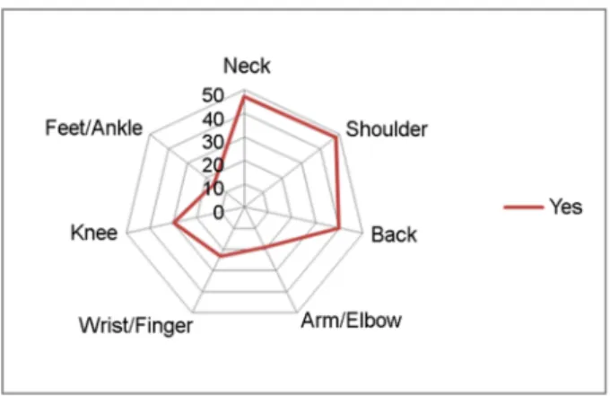 Figure 1. Pain reported for each body part 