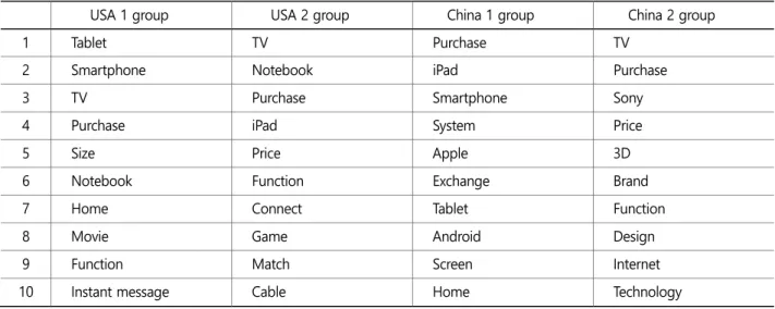 Table 3. Node betweenness centrality by group 