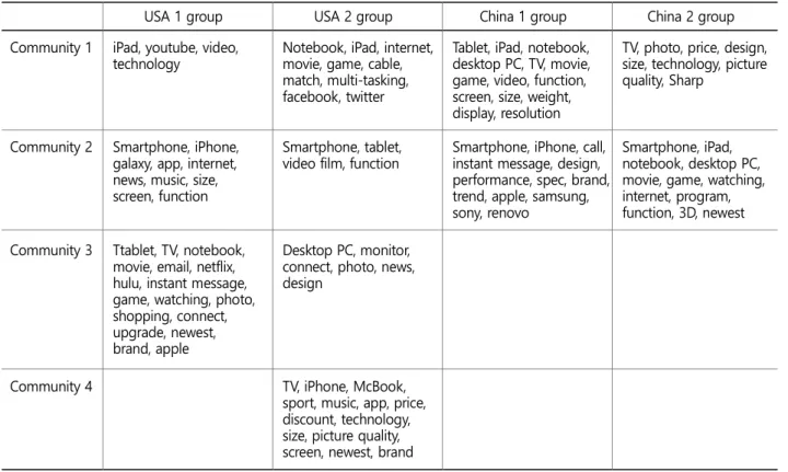Table 4. Core community modularity by group 